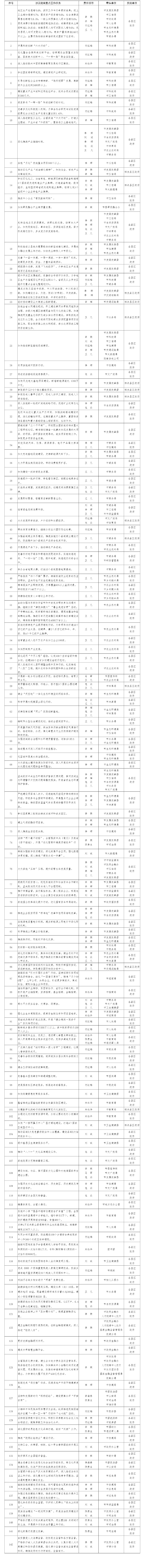 424a2270305ffcb7ada493b898cb985b.png 2024年《省政府工作報告》涉及隴南主要指標及重點工作任務分解表 (1).png